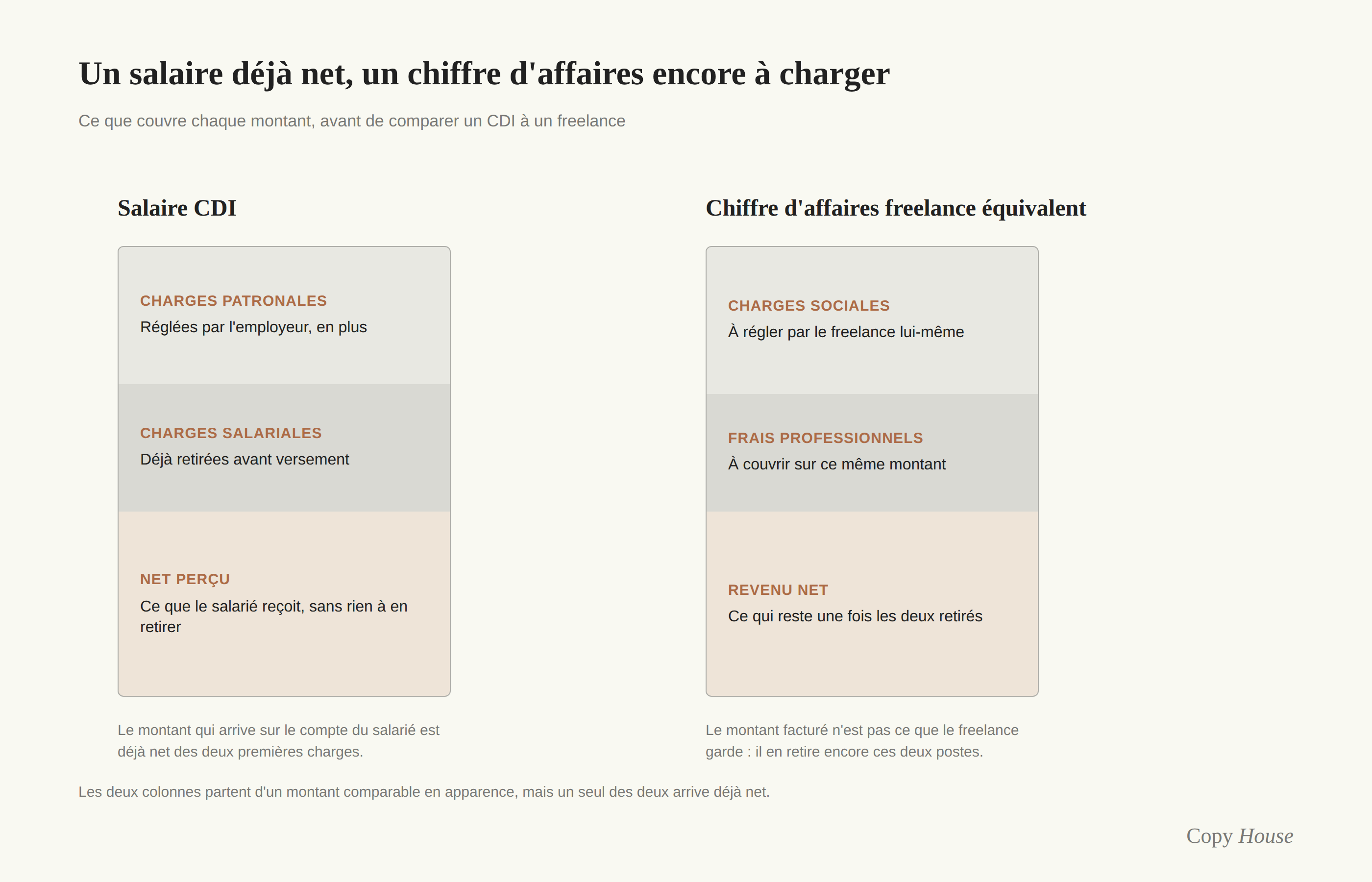 Schéma comparant la répartition d’un salaire CDI de copywriter, entre charges patronales, charges salariales et net perçu, à la répartition d’un chiffre d’affaires freelance équivalent, entre charges sociales, frais professionnels et revenu net