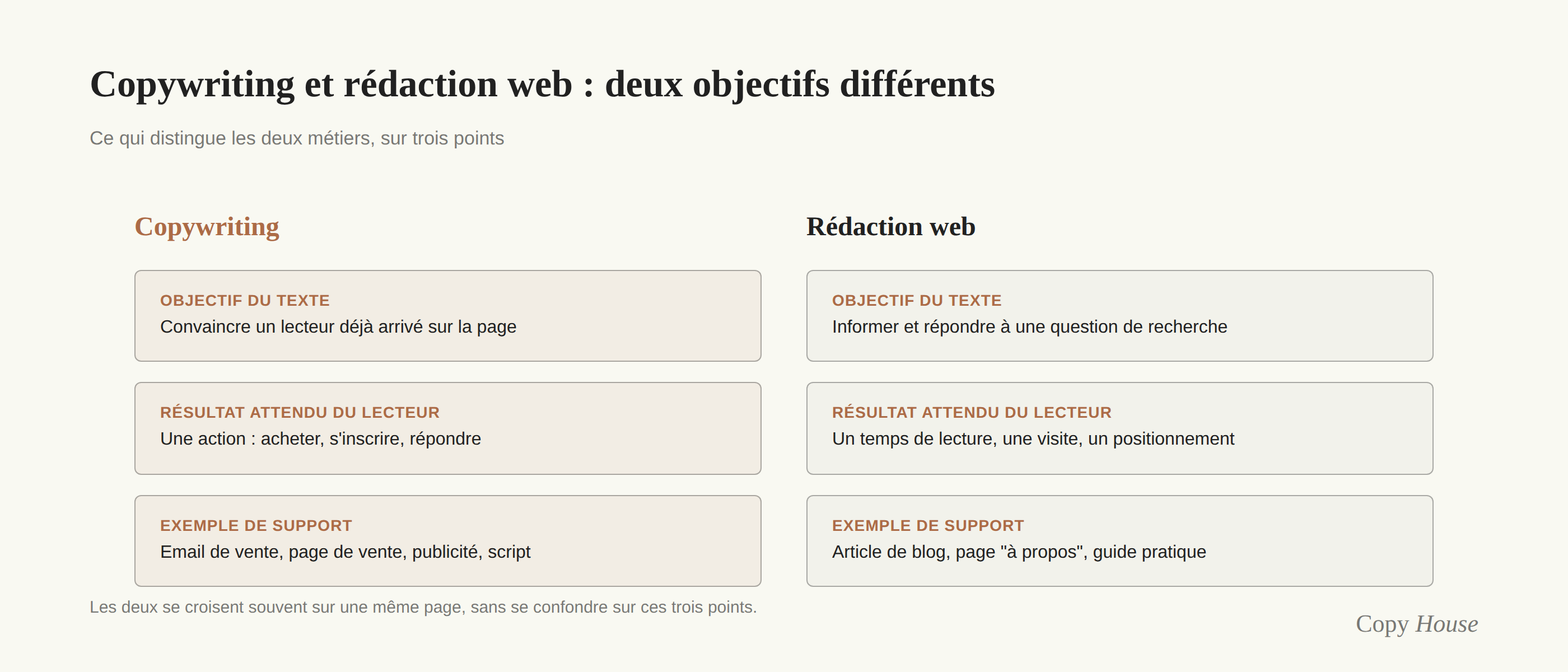 Schéma comparant le copywriting et la rédaction web selon l’objectif du texte, le résultat attendu du lecteur et un exemple de support pour chacun des deux métiers.